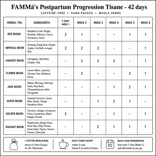 7 to 42 day Progression Postpartum Tisane Bundle